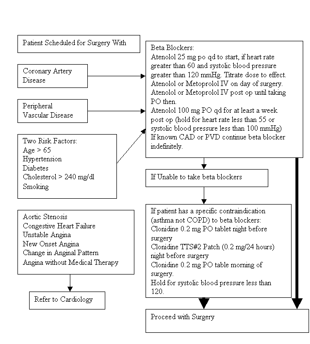 Beta Blocker protocol flow chart